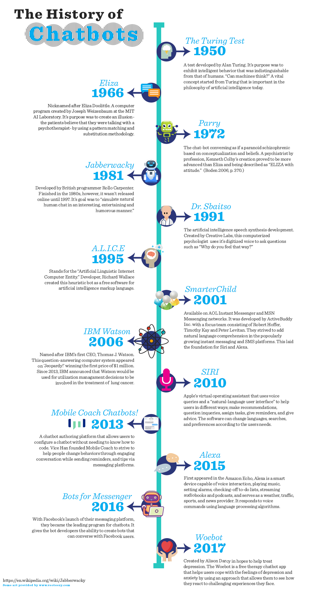 infographic history of chatbots