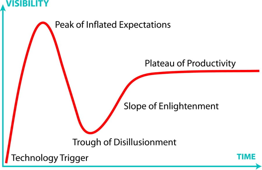 Gartner Hype Cycle