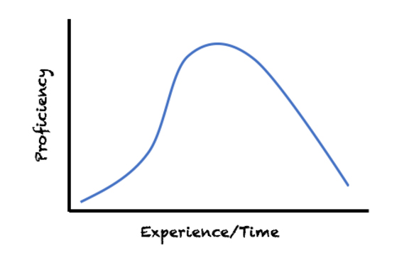 Learning curve with a forgetting curve