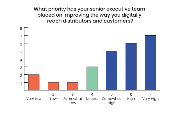 Chart showing Priority of Communicating