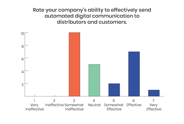 Chart showing Ability in Communicating