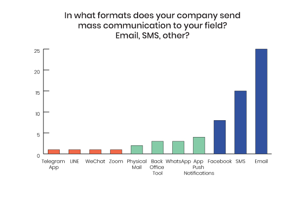 Chart showing channels for communicating