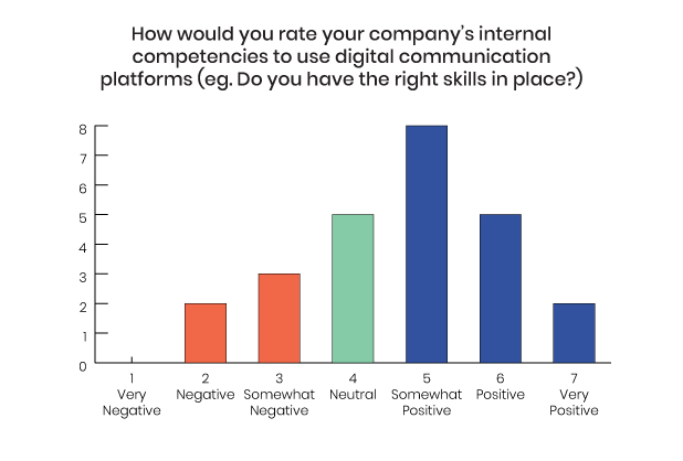 Chart showing skills in place for communicating