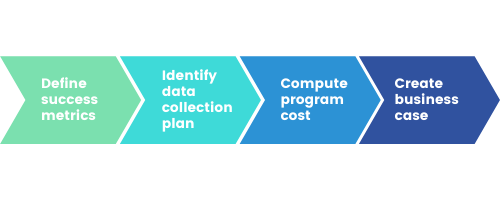 Arrows Defining The ROI Formula