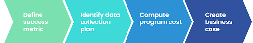 Chatbot ROI formula visual representation of 4 steps