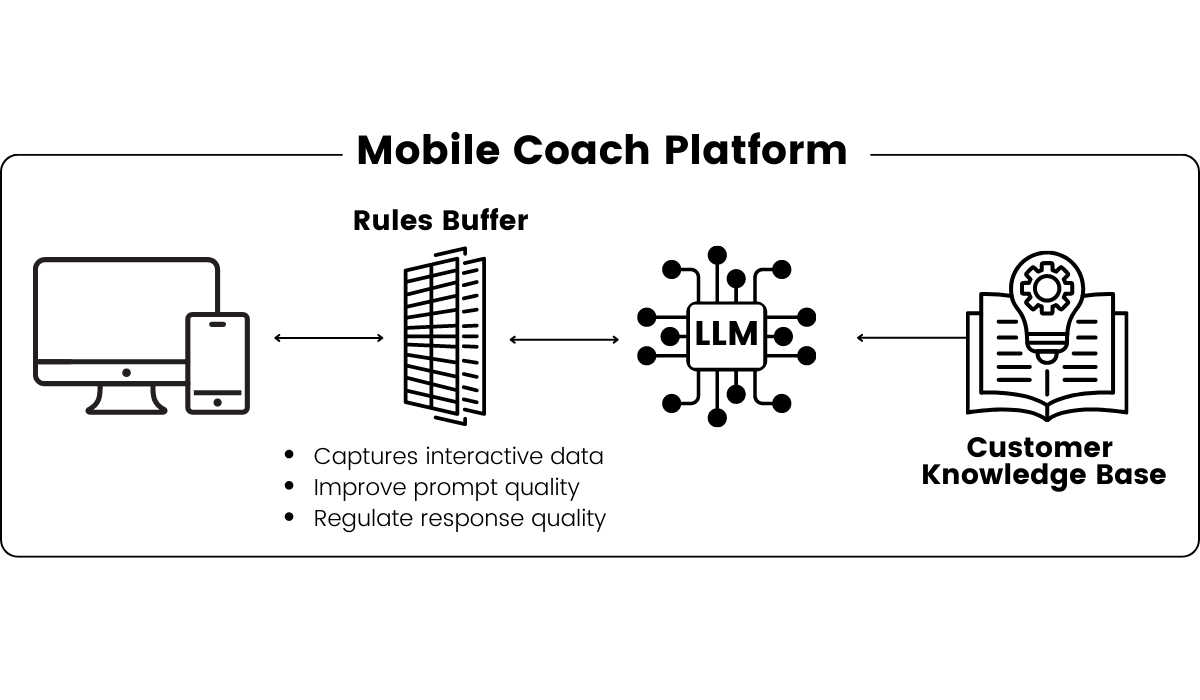Diagram describing Mobile Coach as a rules buffer for LLMs